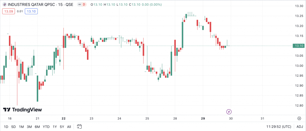 Price chart showing Qatari stock