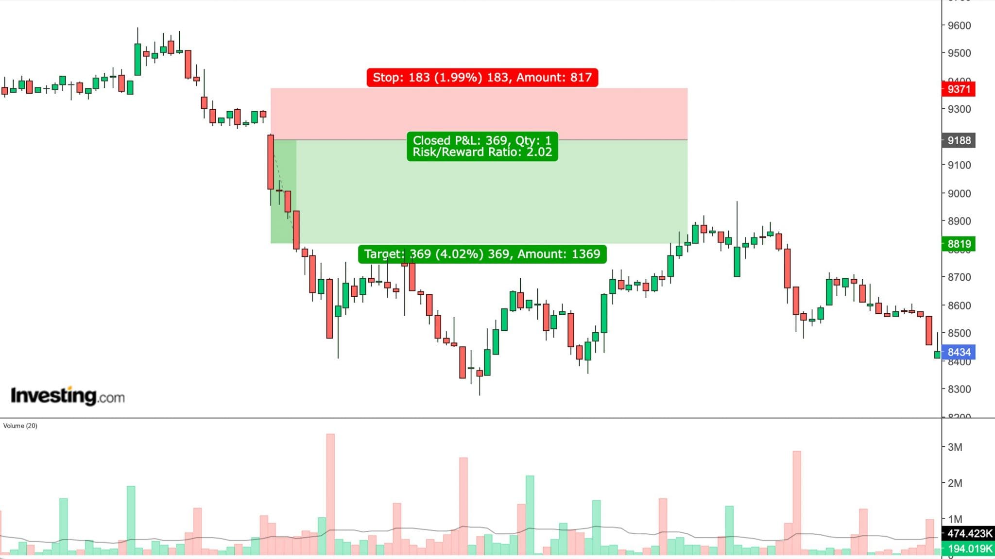 Price chart of African stock, MTN Group