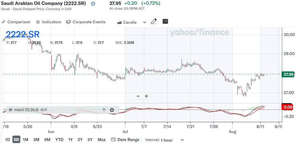 Charting analysis of Saudi Aramco stock for a day trade