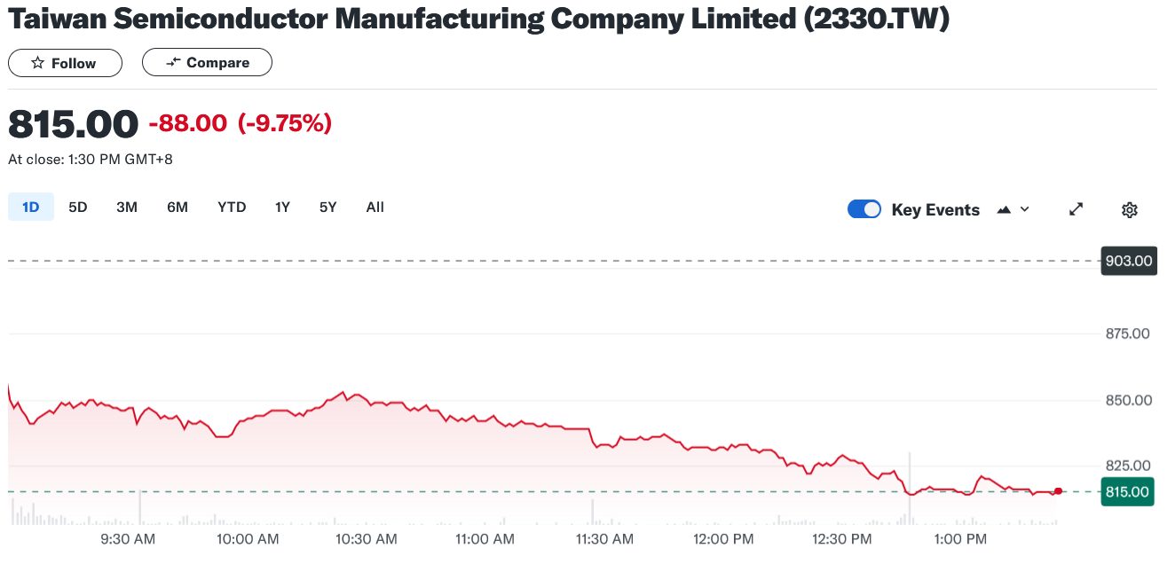 Price chart on Taiwan Semiconductor Manufacturing Company stock