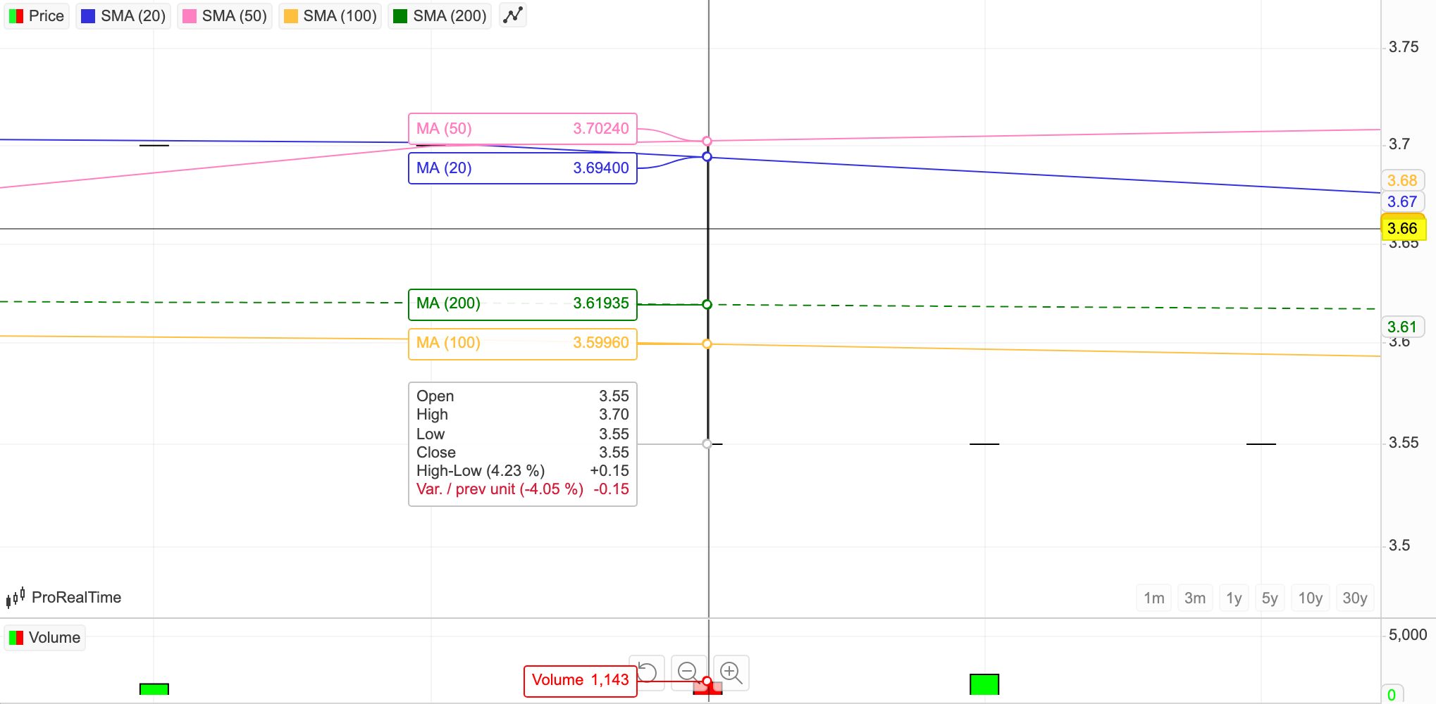 Charting analysis of Trinidad and Tobago-based One Caribbean Media stock