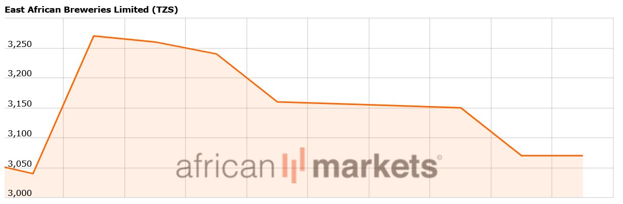 Charting analysis of East African Breweries Limited stock for a day trade