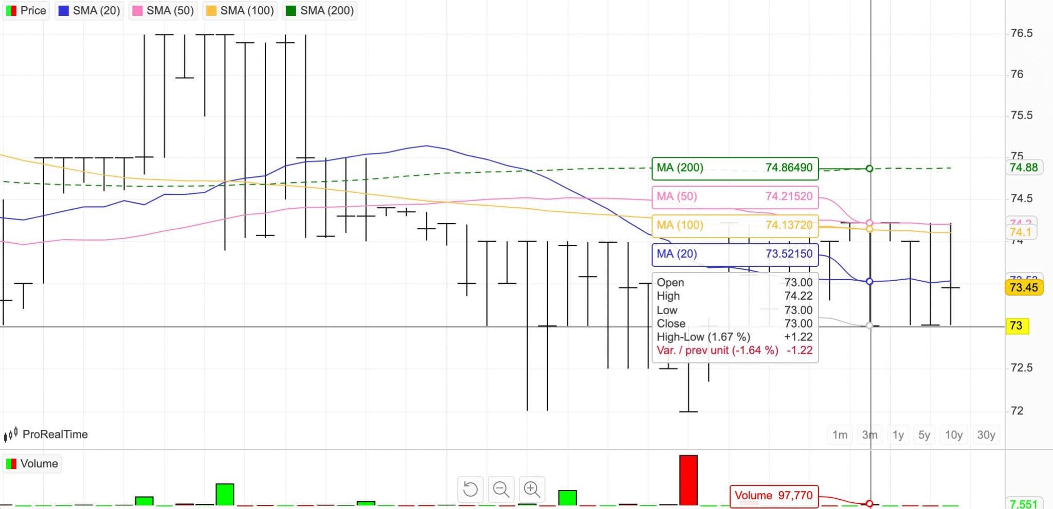 Chart showing technical analysis for a short-term trade on a Jamaican stock