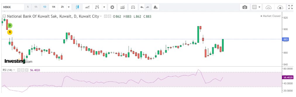 Chart analysis of National Bank of Kuwait stock for a day trade