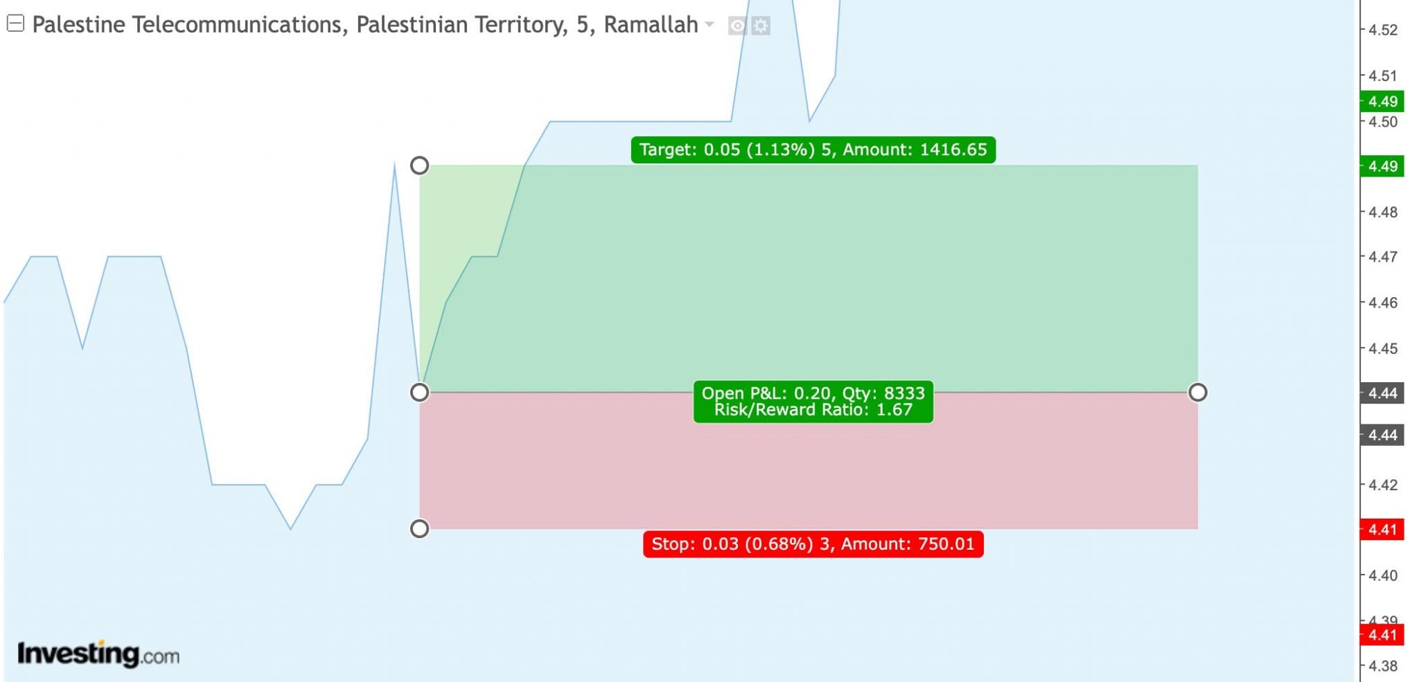 Technical analysis of Palestine Telecommunications Company stock