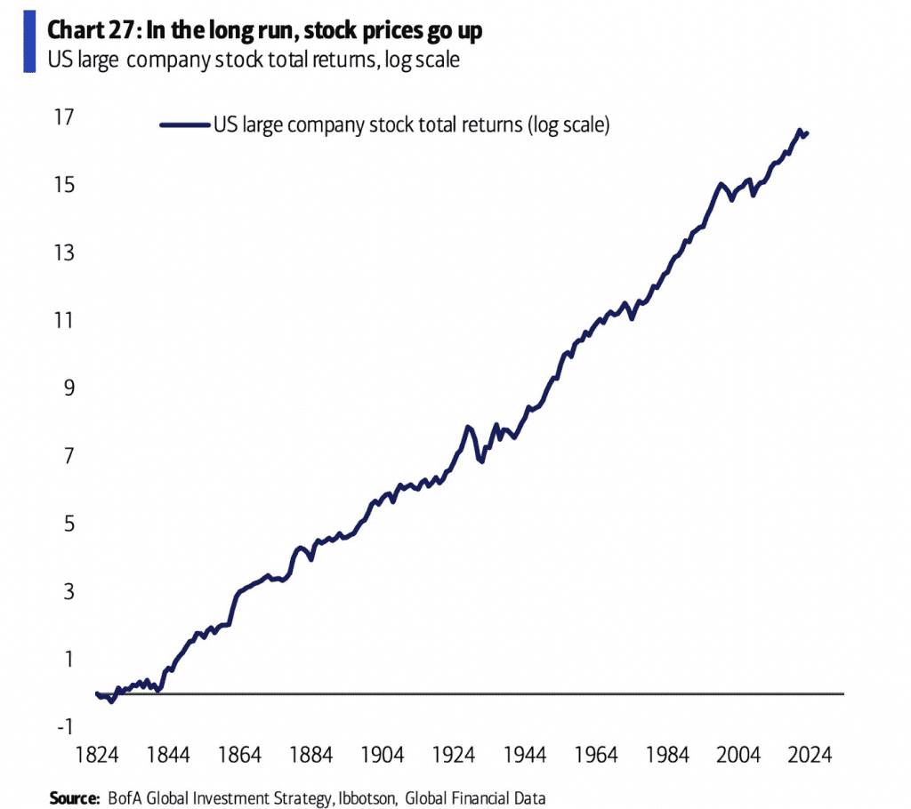 stock returns past 200 years