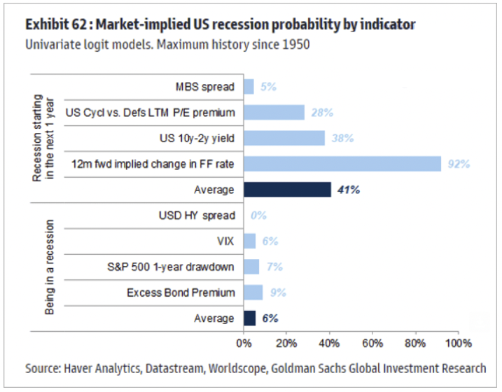 recession indicators