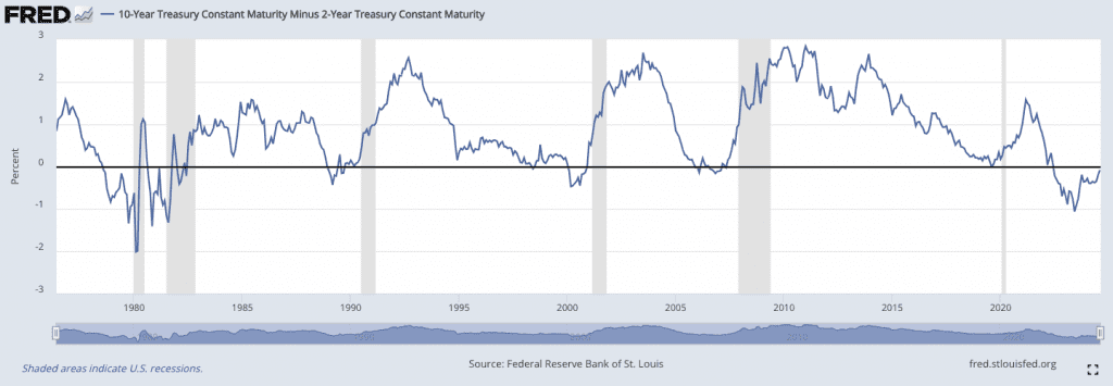 US 10y-2y Yield recession indicator