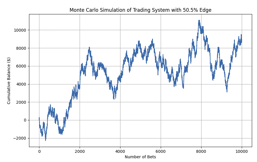 50.5% trading edge monte carlo simulation