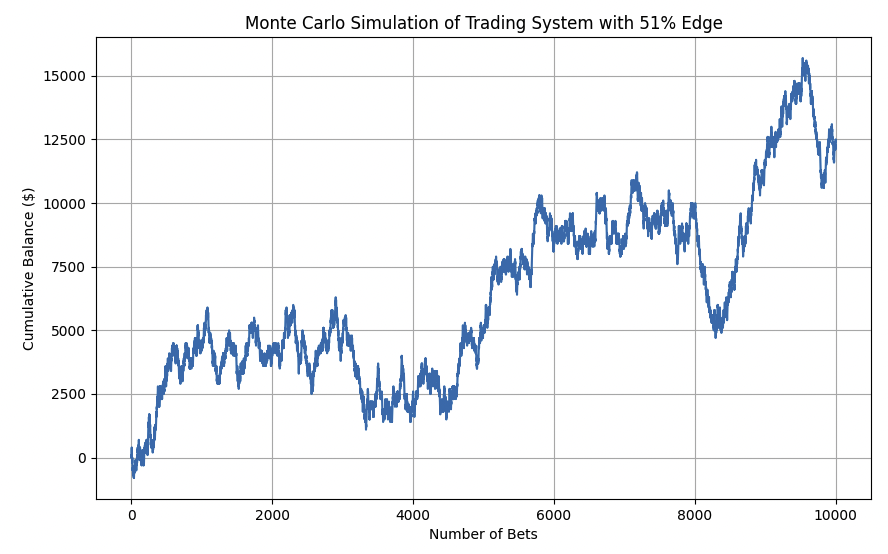 51% trading edge monte carlo simulation