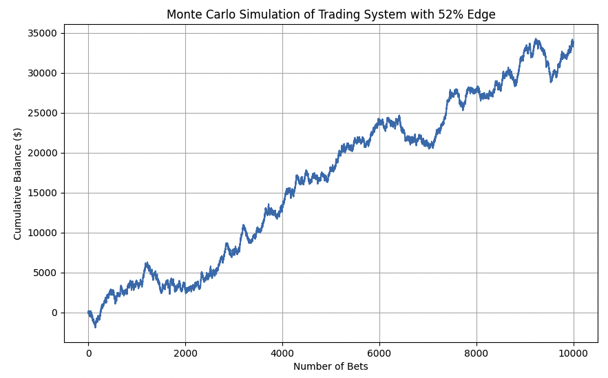 52% trading edge monte carlo simulation