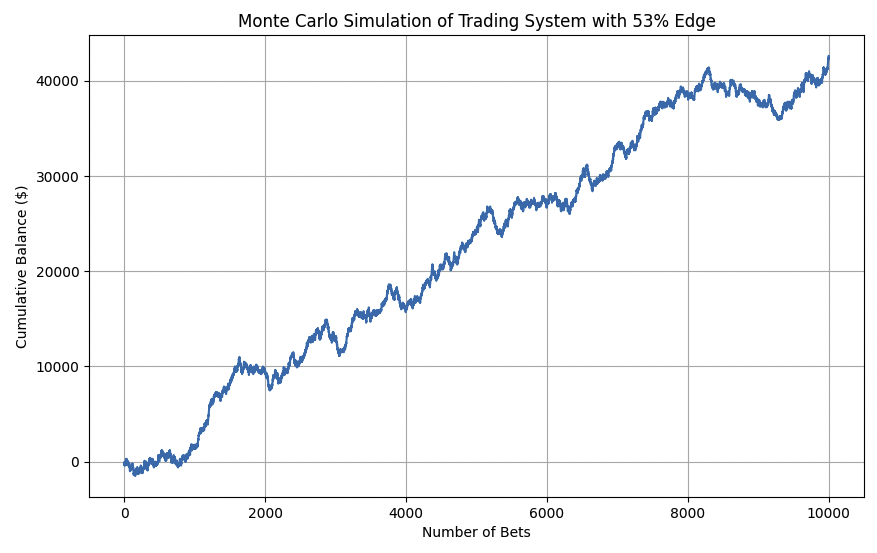 53% trading edge monte carlo simulation