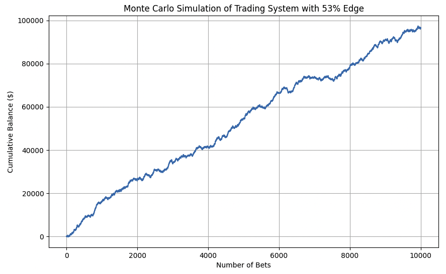 54% trading edge monte carlo simulation