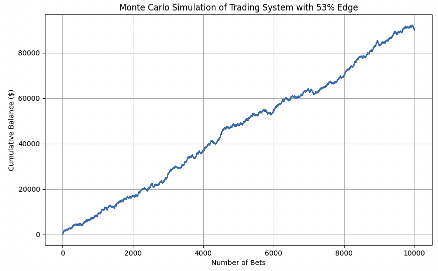 55% trading edge monte carlo simulation