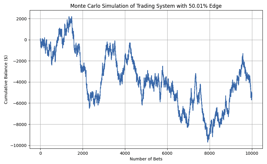 50.01% trading edge monte carlo simulation