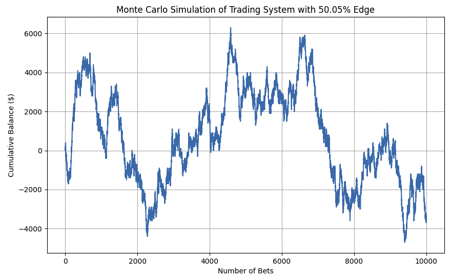 50.05% trading edge monte carlo simulation