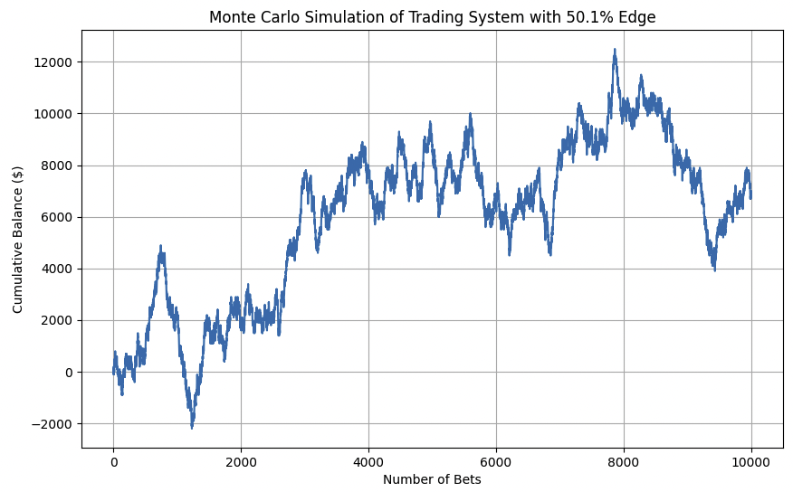 50.1% trading edge monte carlo simulation