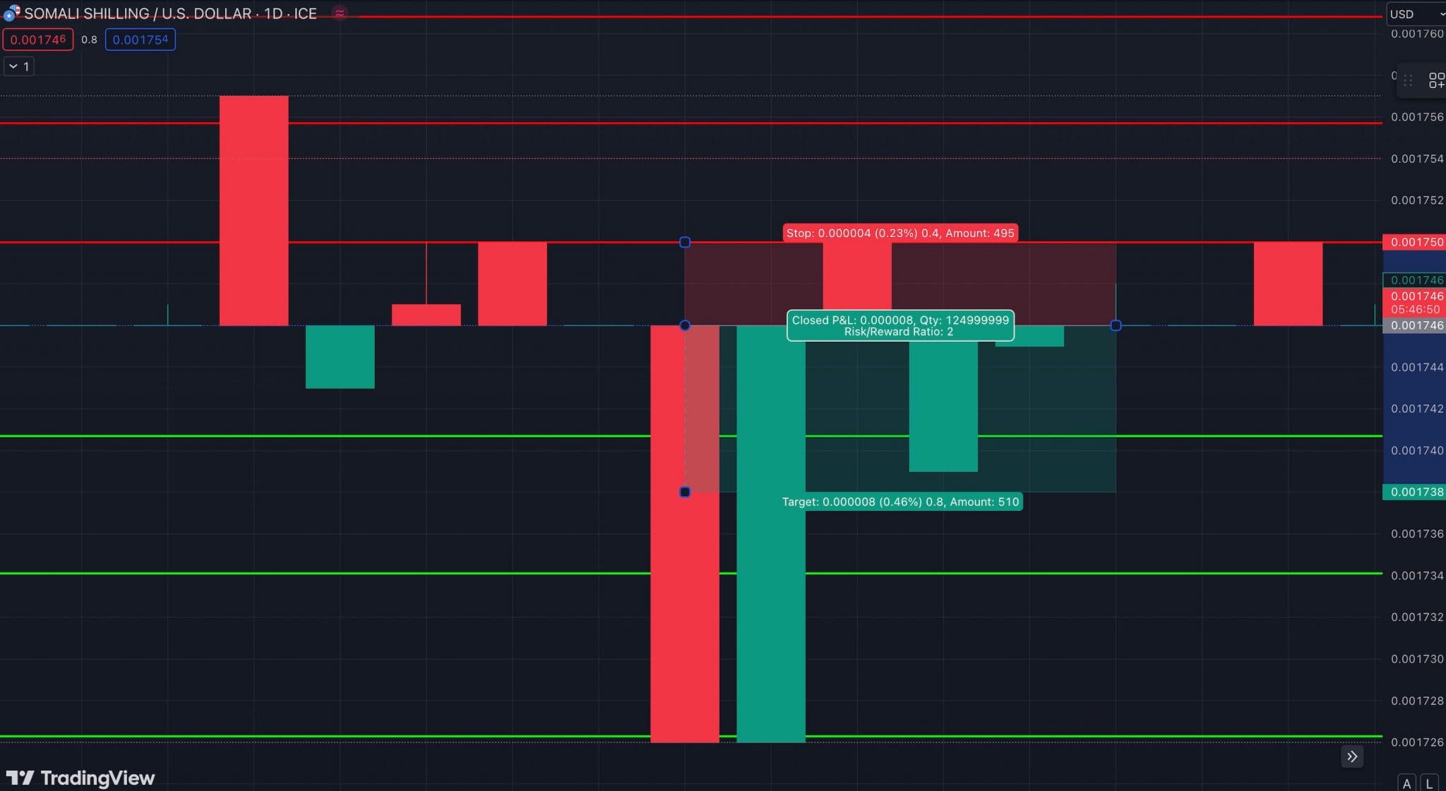 Charting analysis of Somalian shilling and US dollar for a day trade