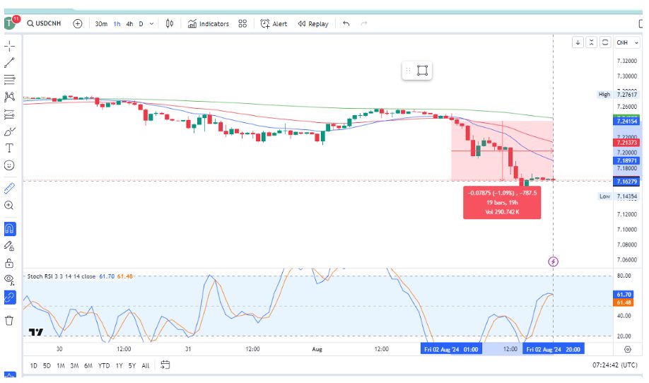 Charting analysis of Chinese currency