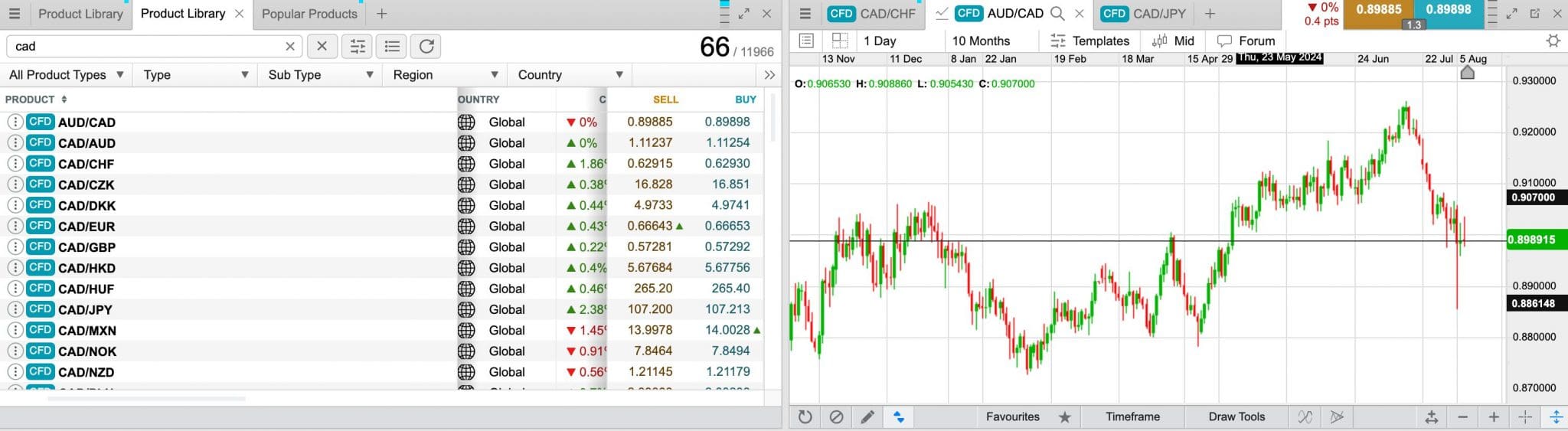 Trading Canadian currencies on CMC Markets platform