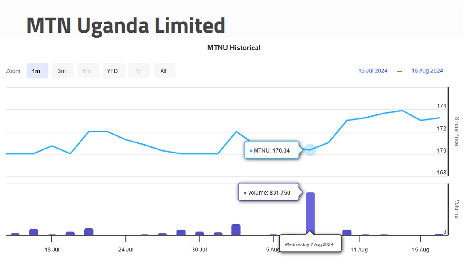 Charting analysis of MTN Uganda Ltd stock for day trade