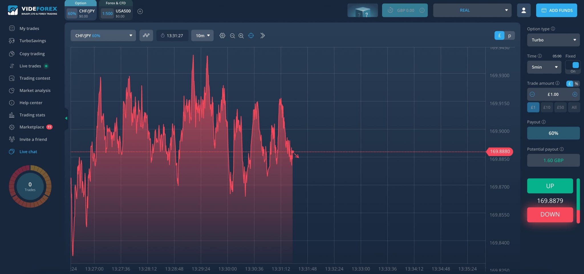 Non-regulated Videforex binary platform with forex chart