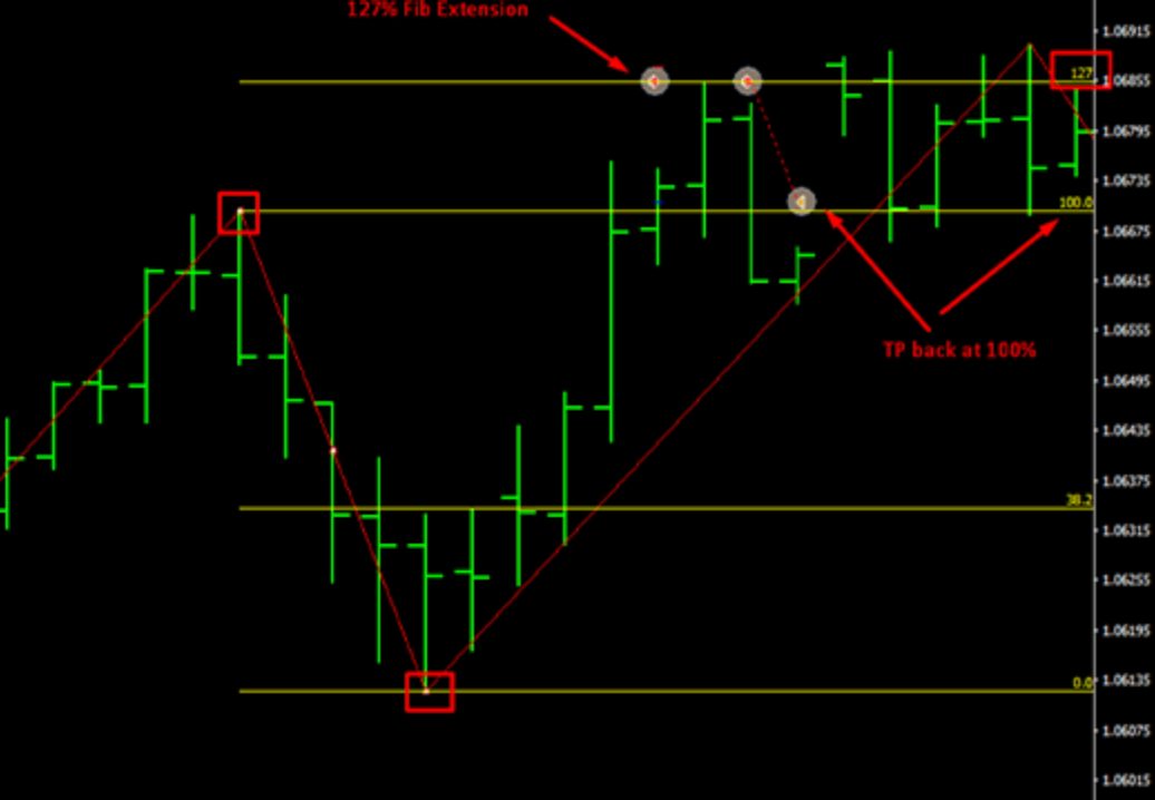 Chart showing how Vantage AutoFibo EA identifies trades