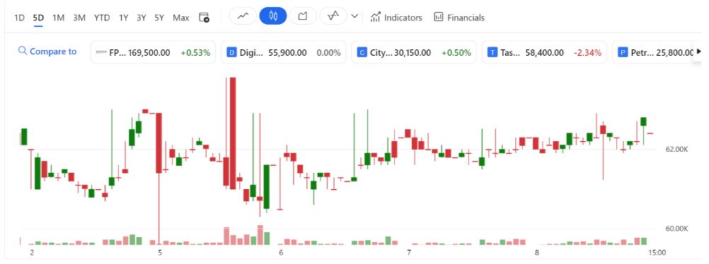 Charting analysis of Vietnamese stock, Mobile World Investment Corp