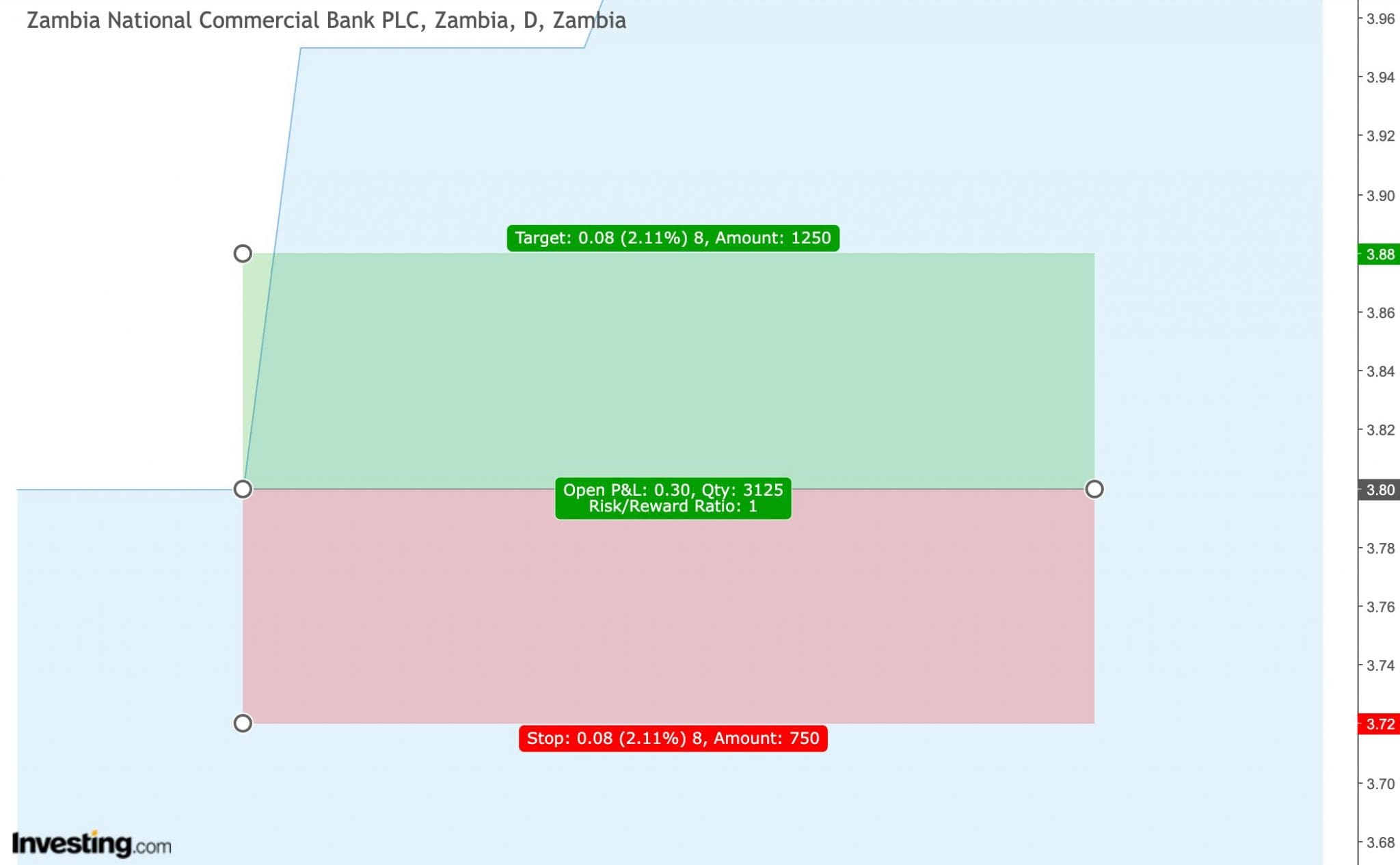 Charting analysis of Zambia National Commercial Bank stock for day trade