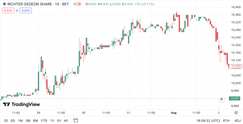 Price chart of Richter Gedeon Hungarian stock