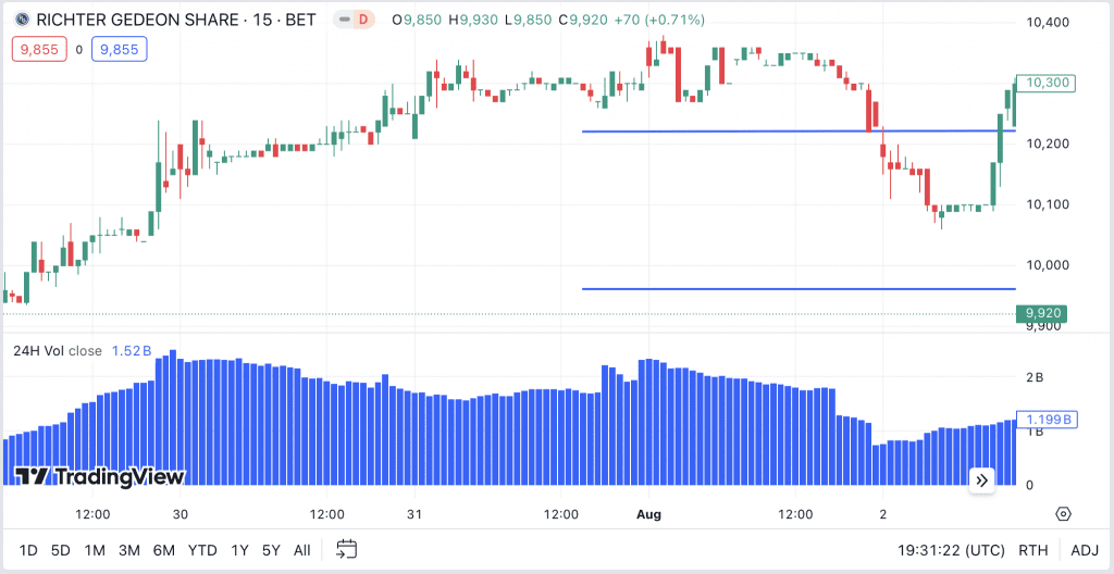 Hungarian stock chart with take profit and stop loss levels