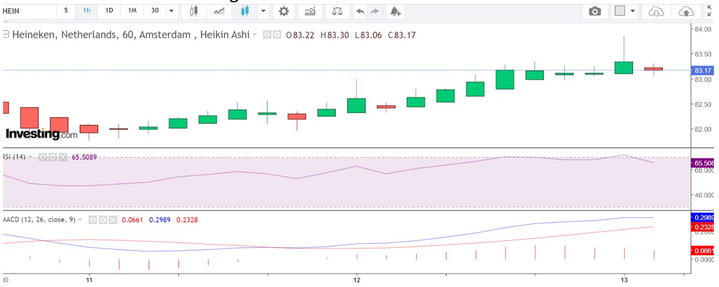 Hourly charting analysis of Heineken stock CFD