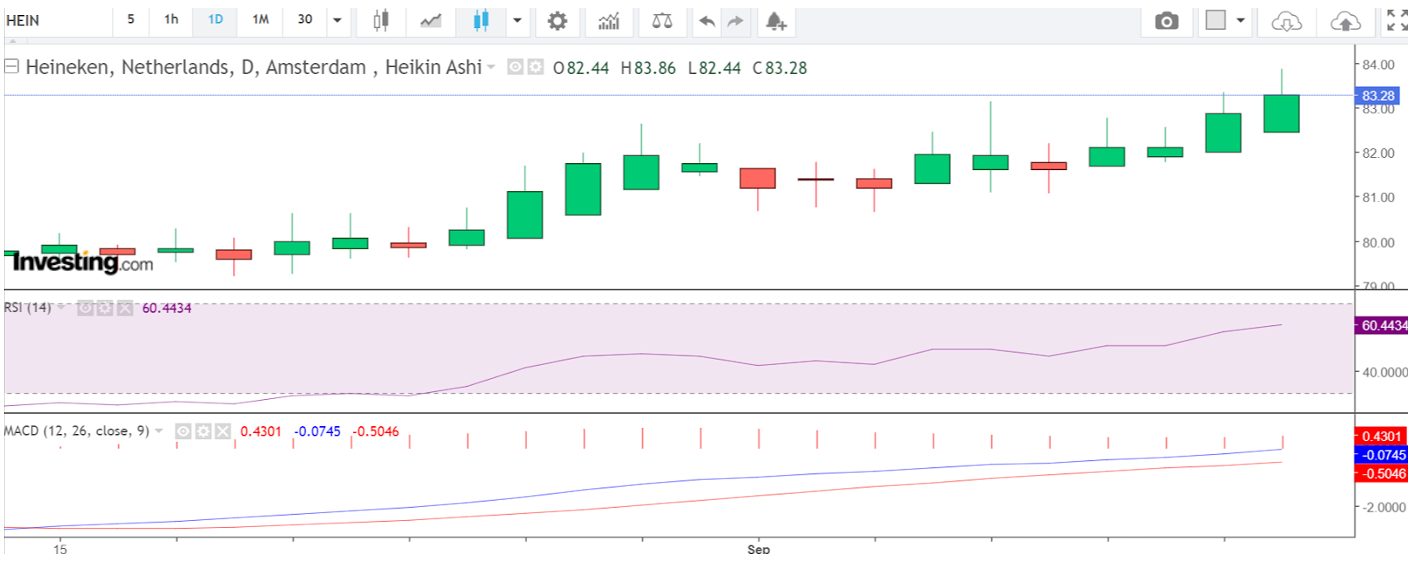 Daily charting analysis of Heineken stock CFD