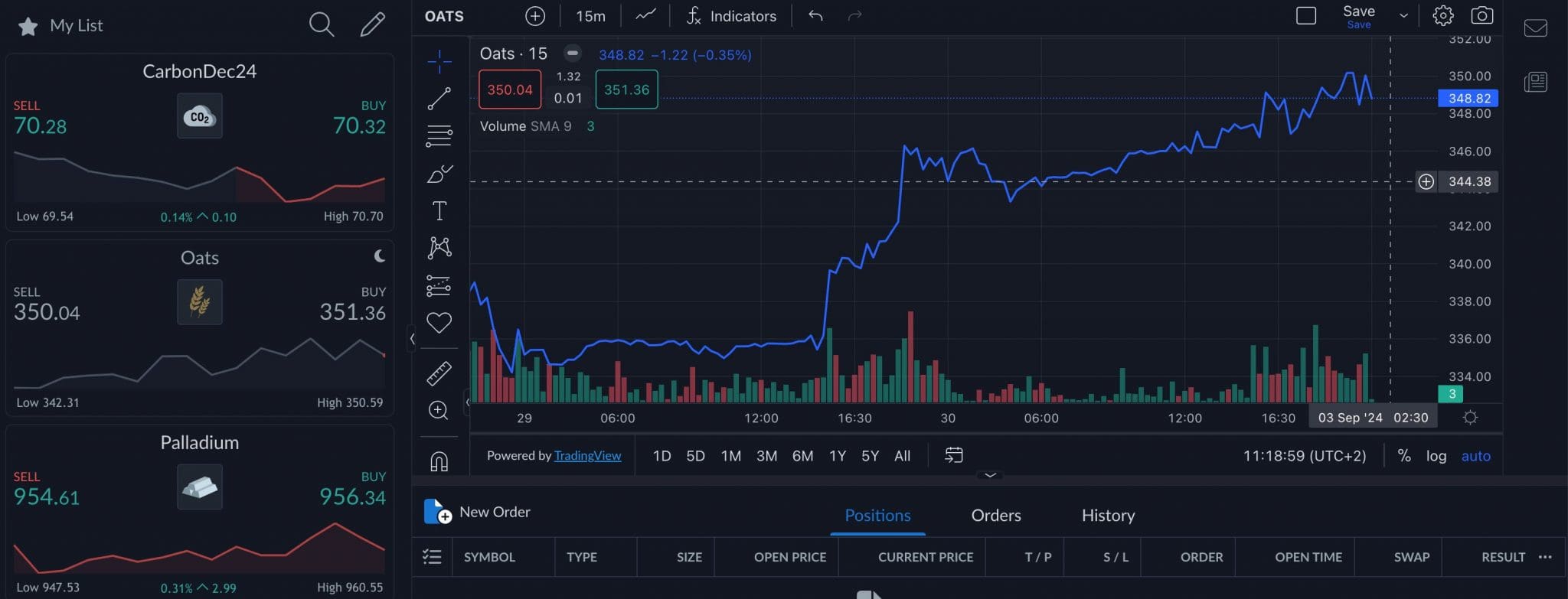 ActivTrader platform showing chart for Oats