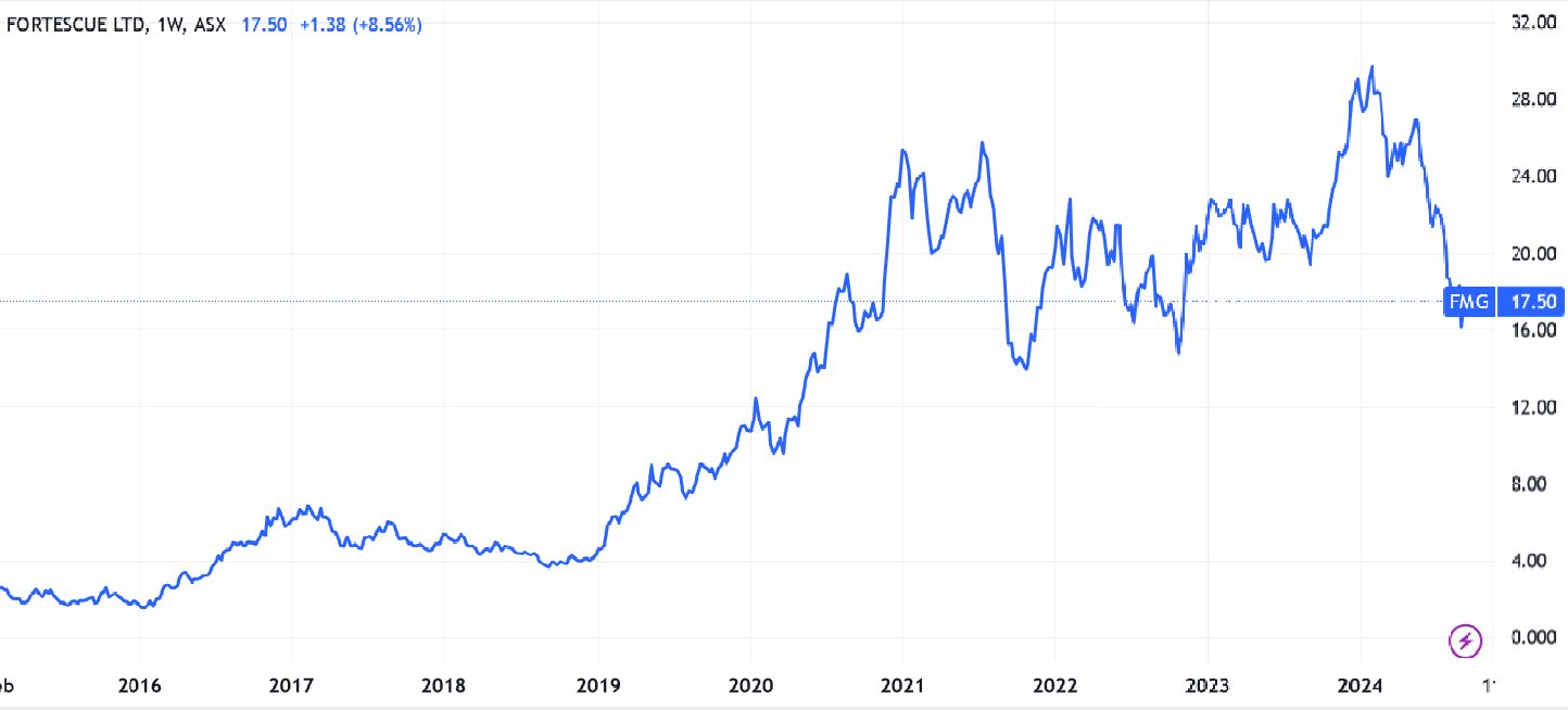 Chart of Fortescue Australian stock for a day trade