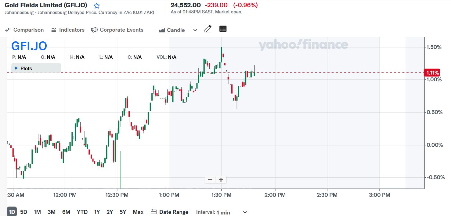 Charting analysis of African Gold Fields stock for example day trade