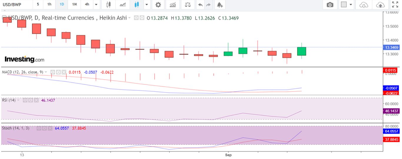 Daily chart of USD/BWP currency pair