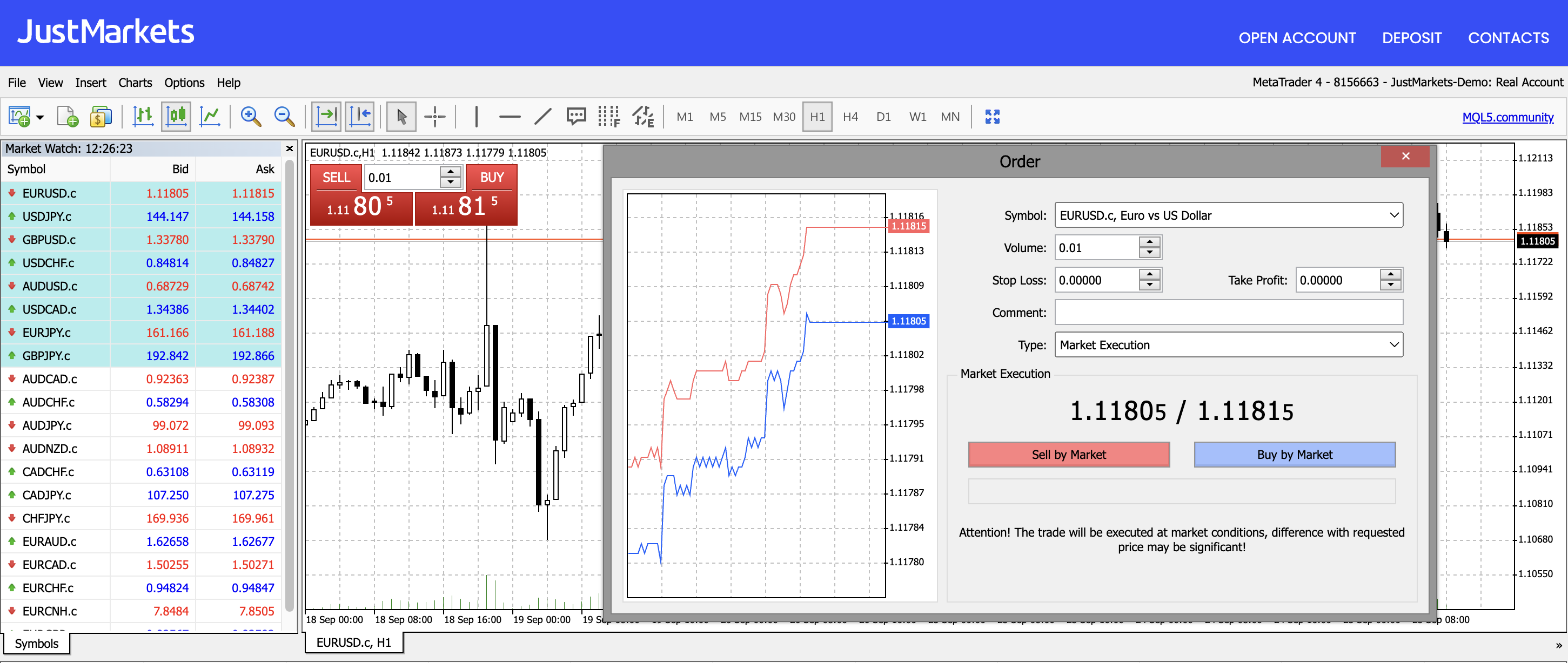 Trading EUR/USD in a JustMarkets Cent Account on MT4