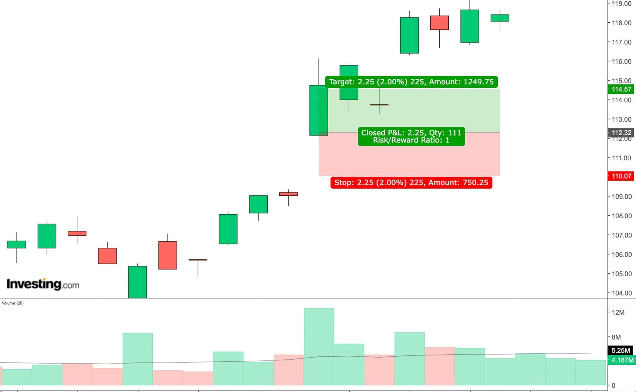 Technical analysis of Novo Nordisk for a stock CFD trade