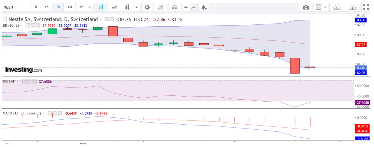 Daily chart for Nestle Swiss stock for a CFD trade