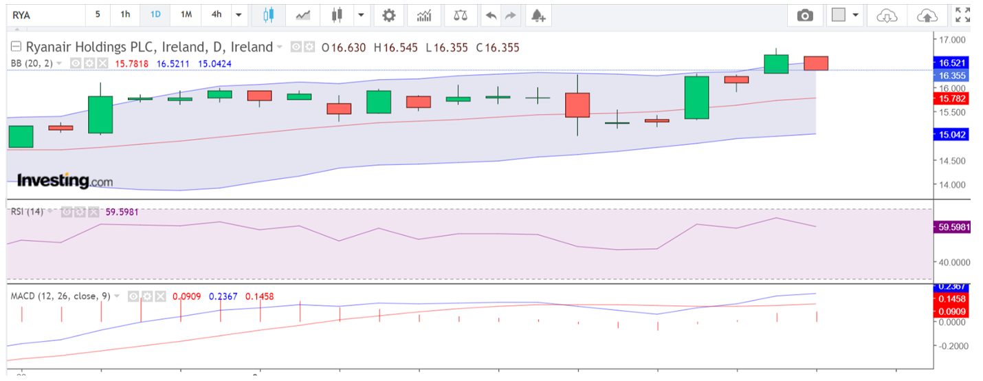 Daily timeframe charting analysis of Ryan Air stock for a CFD trade