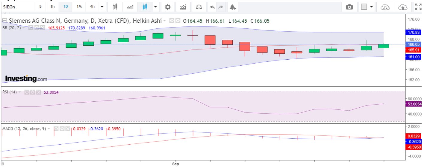 Charting analysis of German stock CFD