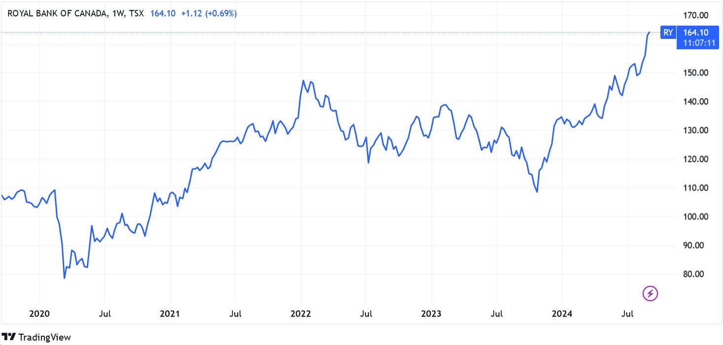 Chart of Royal Bank of Canada stock for a day trade