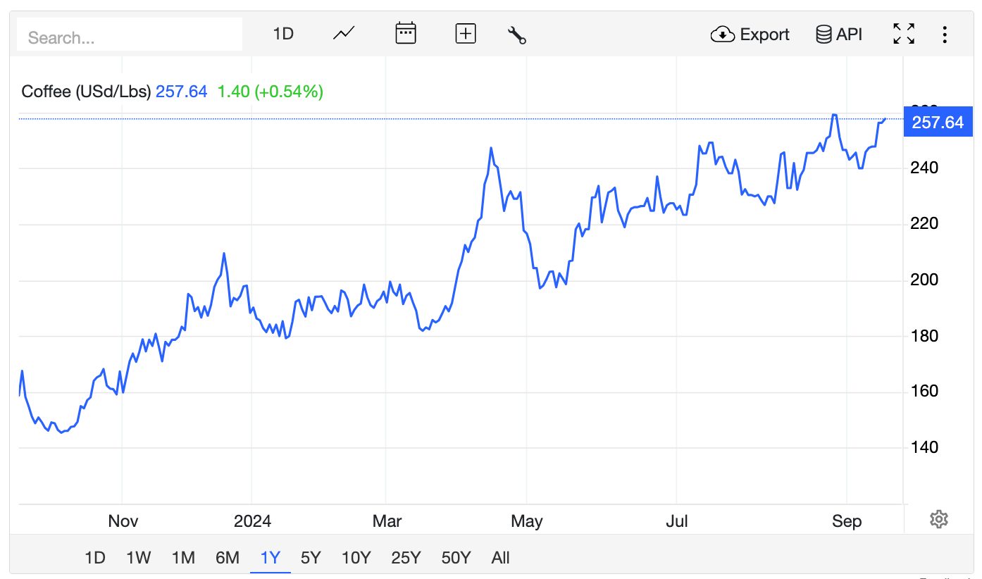 Price chart of coffee futures