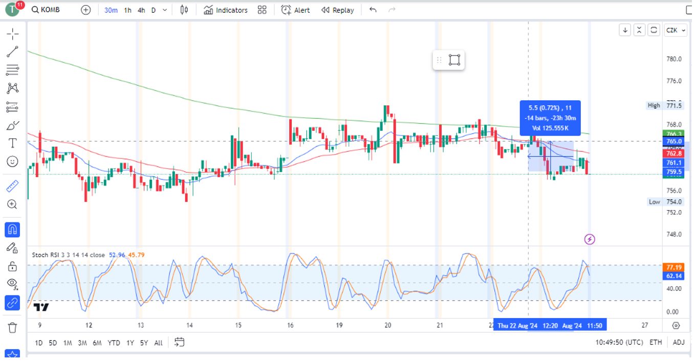 Charting analysis of Komercni banka Czech stock for a day trade