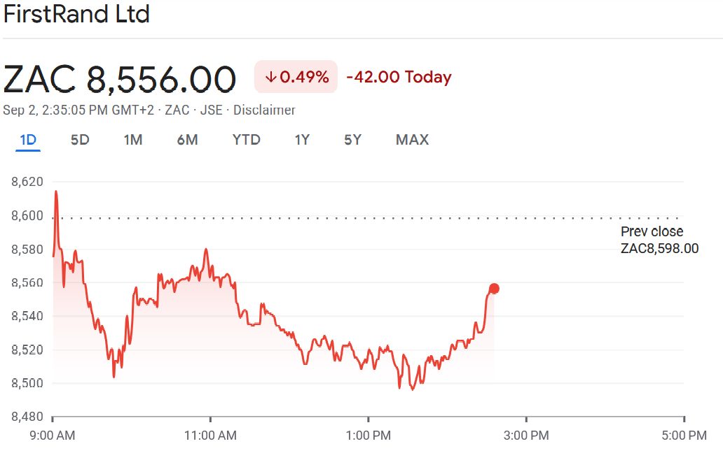 Chart of FirstRand African stock for short-term trade