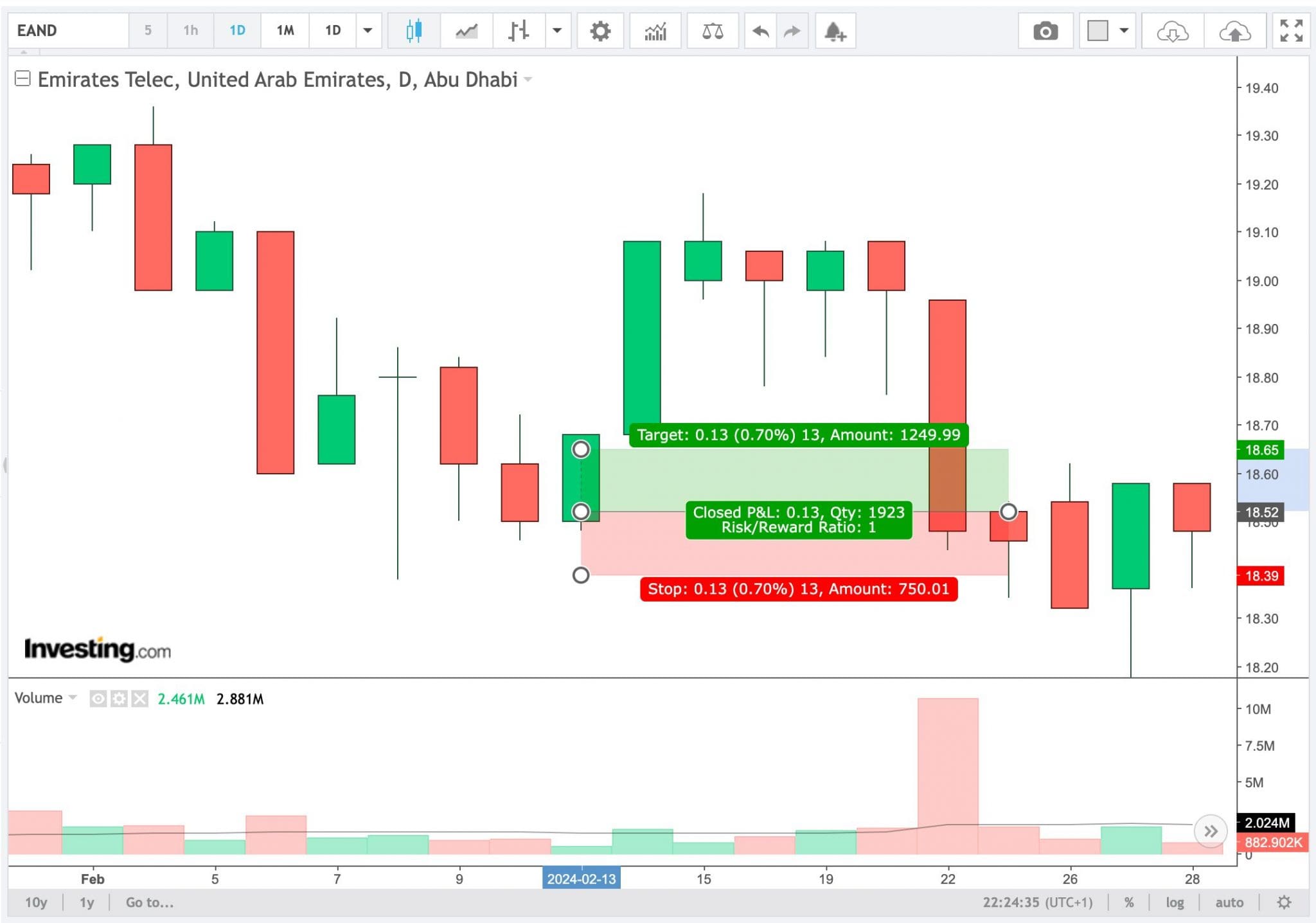 Technical analysis of UAE stock Emirates Telecom for a day trade