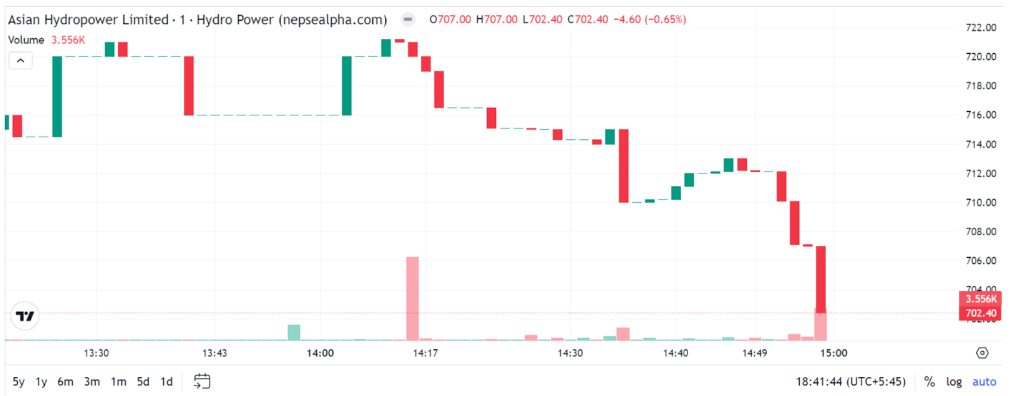 Charting analysis of AHL Nepalese stock for day trade