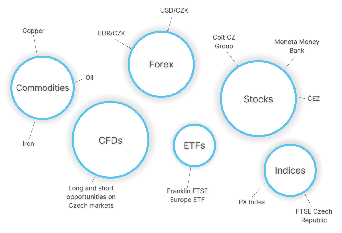 Infographic showing popular day trading markets in the Czech Republic