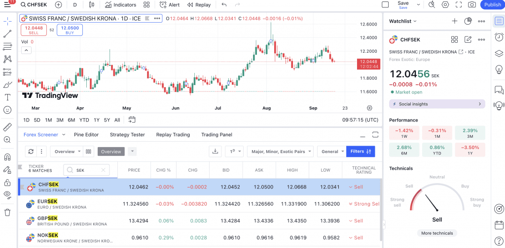 TradingView web platform showing forex screener and CHF/SEK analysis